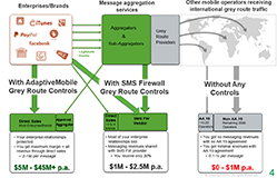AdaptiveMobile Messaging Revenue Protection