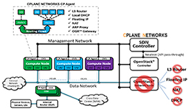 Dynamic Virtual Networks - Data Center