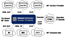 BroadForward Number Portability (ENUM)